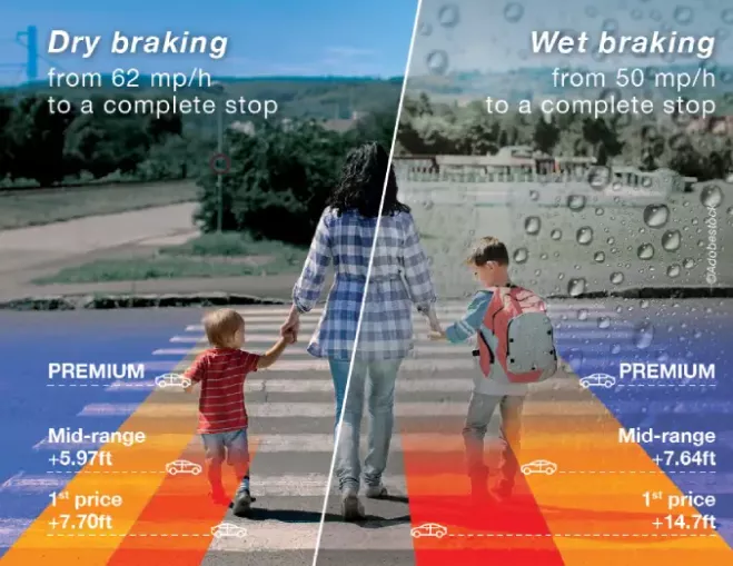 Point S premium tyre test dry braking results